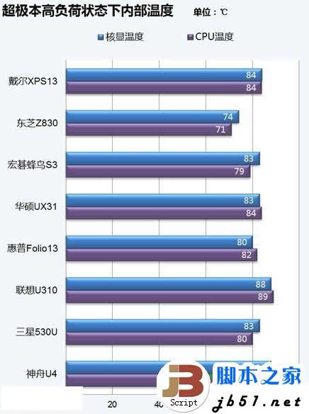 超极本的散热性能的分析.超级本散热性能揭密