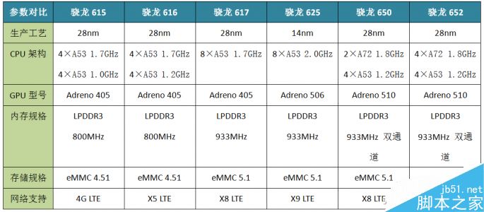 骁龙625是个什么鬼?全方位了解骁龙625