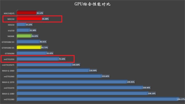 MX150和GTX1050哪个好？MX150与GTX1050性能天梯图对比