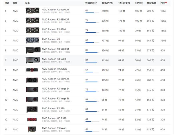 2021年AMD显卡天梯图性能高清完整版 2021年AMD显卡天梯图性能排行
