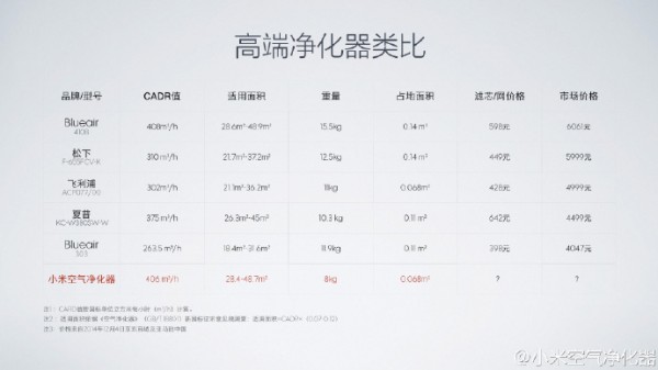 小米空气净化器亮相16日开抢  售价￥899 