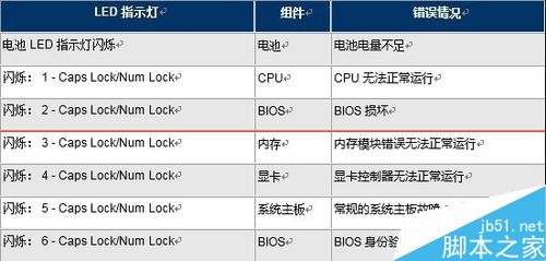 惠普笔记本键盘大写键和数字键一直闪烁怎么办？