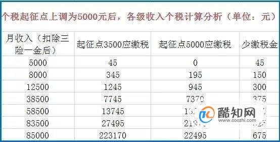 2019最新工资个人所得税税率表