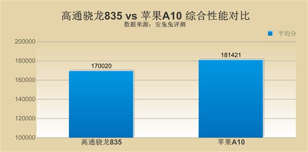 高通骁龙835和苹果A10哪个好?骁龙835和苹果A10性能参数对比详细评测