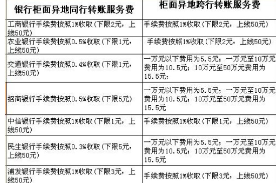 跨行转账收手续费吗