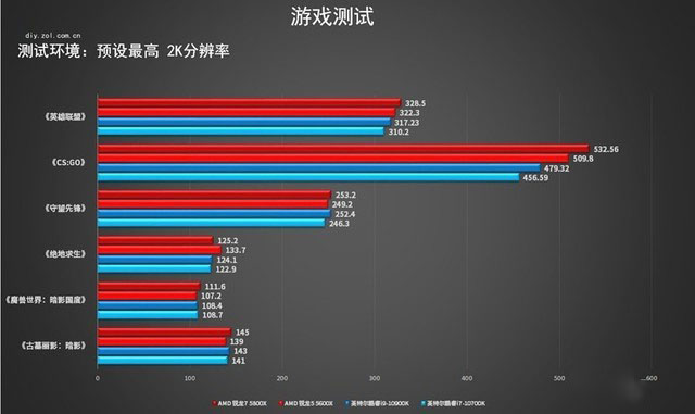 AMD锐龙5600X/5800X怎么样 AMD锐龙5600X/5800X详细评测