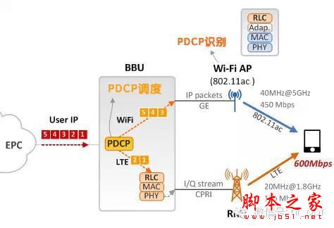 LTE-U，放开WiFi，让我来！