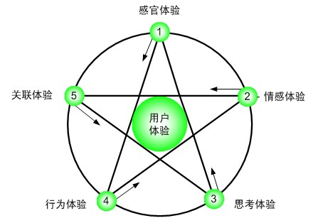 用户体验不仅仅需要SEO技术，而且更要SEO思维