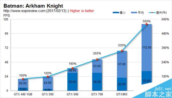 GTX 460到GTX 1060 NVIDIA横跨六代甜点卡性能比拼