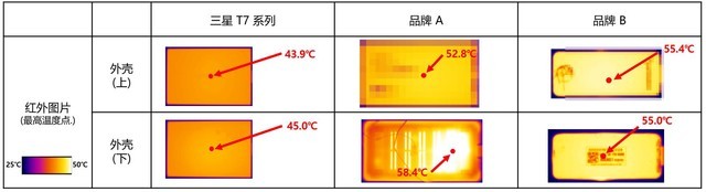 三星T7怎么样 三星T7使用分析