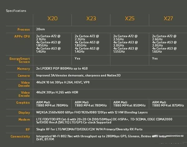 联发科HelioX23和X27哪个好？联发科HelioX23和X27区别对比评测