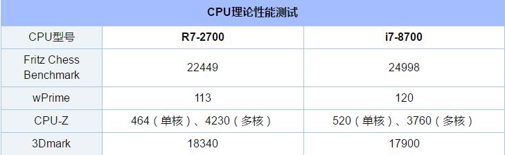 次旗舰之间的较量 i7-8700和R7-2700之间的对比详细评测