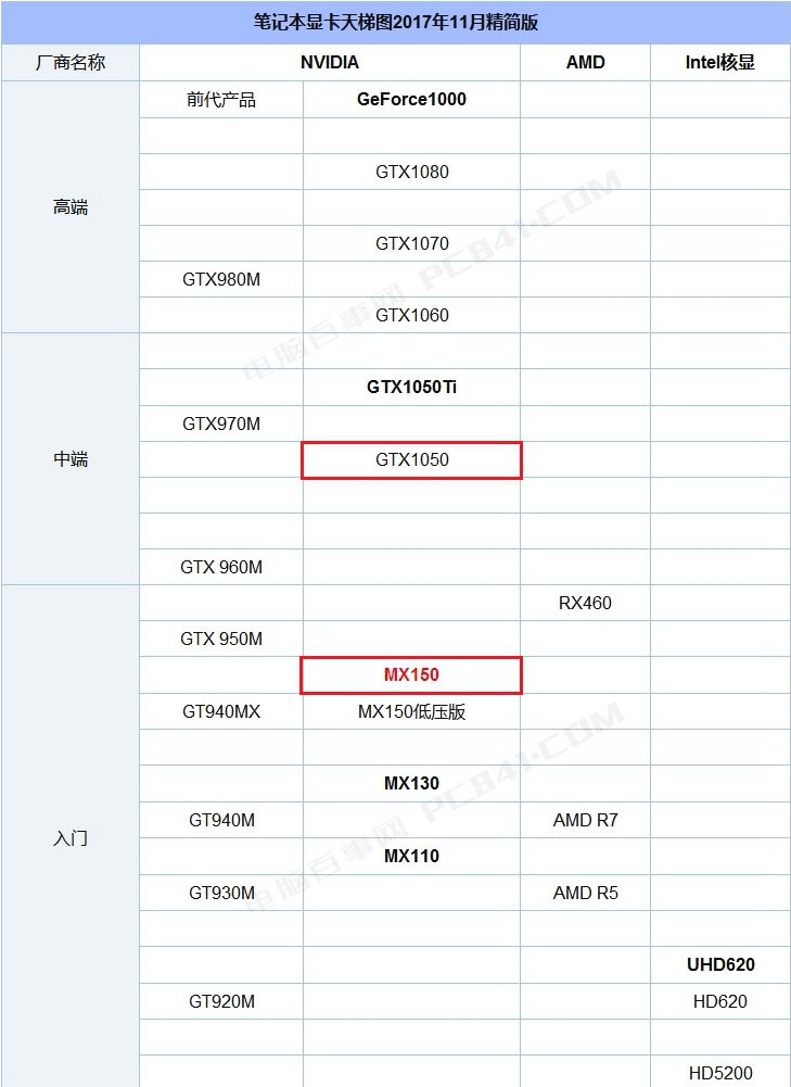 MX150和GTX1050哪个好？MX150与GTX1050性能天梯图对比