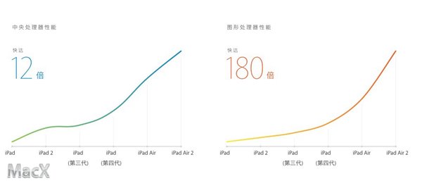 苹果ipad air2跑分怎么样?ipad air2跑分曝光