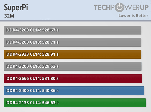 内存频率是否真的至关重要?AMD Ryzen内存性能完全对比