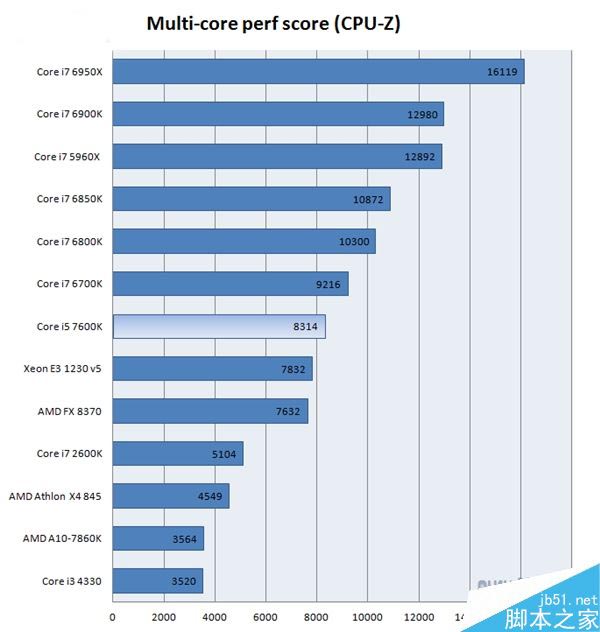 intel七代酷睿i5-7600K性能如何?Intel Kaby i5-7600K抢先评测