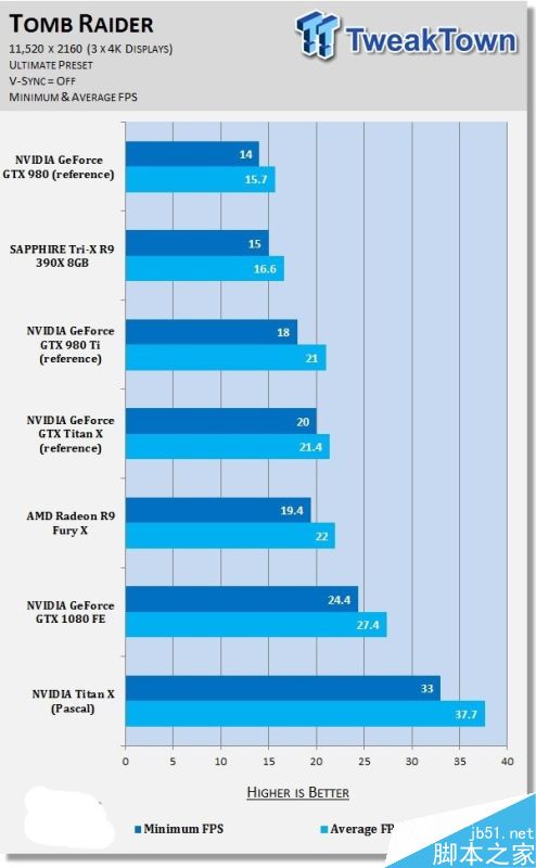 NVIDIA Titan X挑战11K分辨率游戏