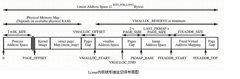 深入解析Linux系统下的高端内存