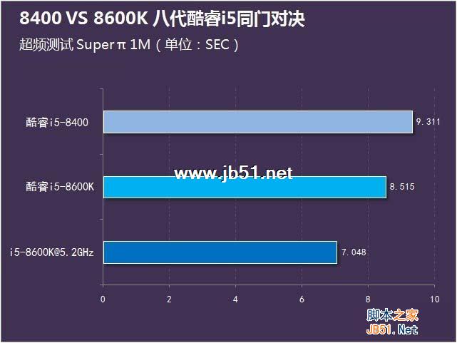 i5-8400和8600K哪个好？i5-8400与i5-8600K区别对比详细评测图解