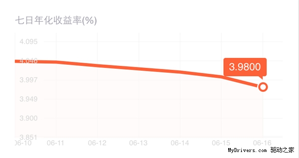 余额宝收益昨日(6月16日)首次跌破4%