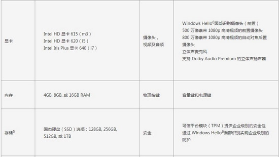 全新Surface Pro值得买吗？微软Surface Pro 2017与Surface Pro 4规格对比