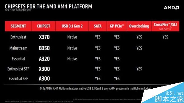 AMD Ryzen首发仅8核高端:主频3.6GHz