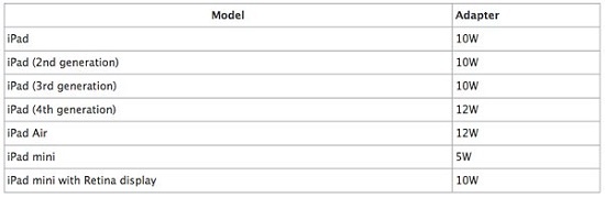 苹果iPad Air2配备10W电源适配器 规格变更向下兼容