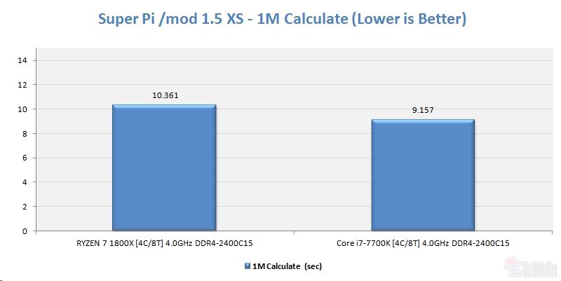 AMD Ryzen 7 1800X对比Core i7-7700K哪个好？四核4GHz Ryzen大战i7对比评测