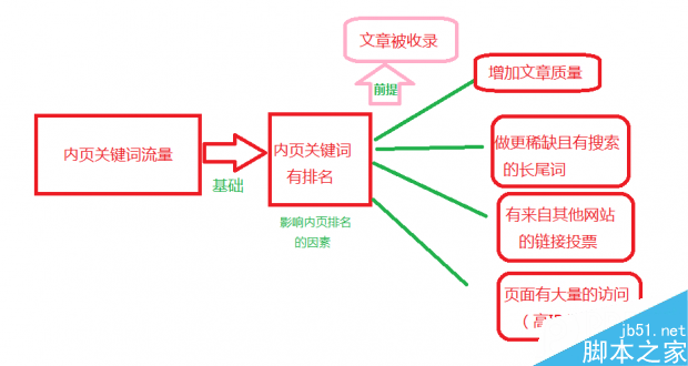 怎样更新文章才能吸引大量流量