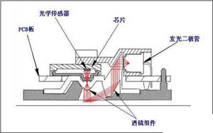 光电鼠标工作原理说明