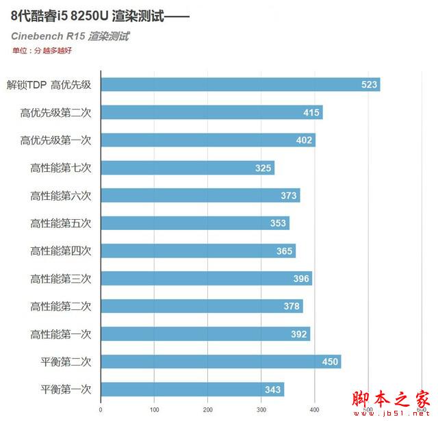 8代酷睿Coffee Lake首测 Intel i5 8250U移动CPU处理器性能对比评测