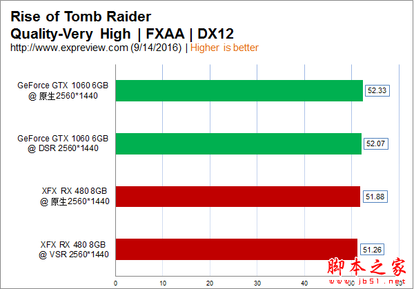 NVIDIA DSR与AMD VSR技术哪个更好？1080p下DSR与VSR详细对比评测