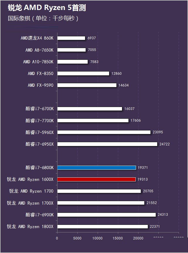 AMD锐龙Ryzen5怎么样 锐龙AMD Ryzen5首发评测(附视频评测)