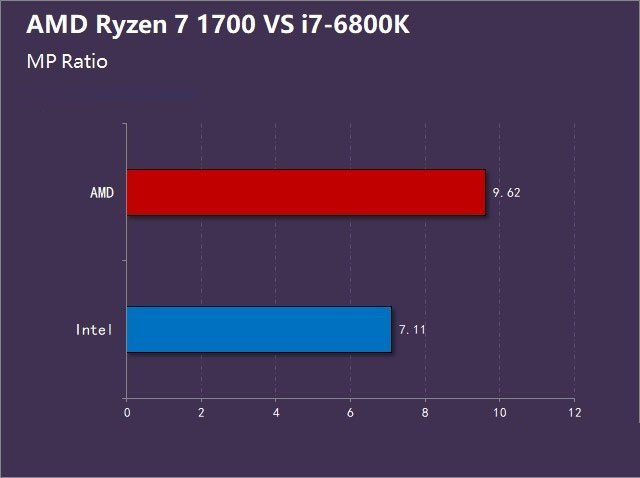 Ryzen 7-1700对比酷睿i7-6800K谁更强？R7-1700与i7-6800K区别对比详细评测