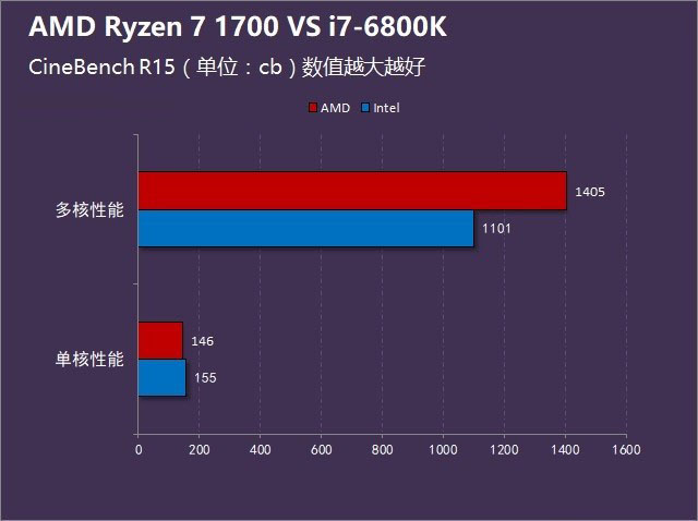 Ryzen 7-1700对比酷睿i7-6800K谁更强？R7-1700与i7-6800K区别对比详细评测