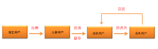 用户运营数据化如何快速上手?浅谈数据化用户运营