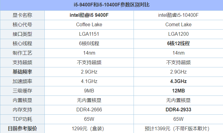 i5-10400F和i5-9400F性能差距大吗?