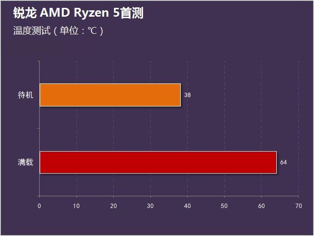 AMD锐龙Ryzen5怎么样 锐龙AMD Ryzen5首发评测(附视频评测)