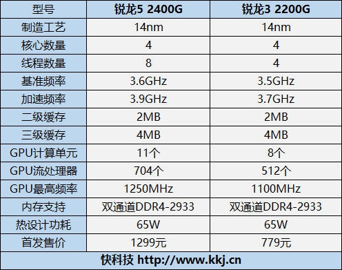 AMD最新品锐龙APU怎么样？AMD锐龙5 2400G/锐龙3 2200G图文详细评测