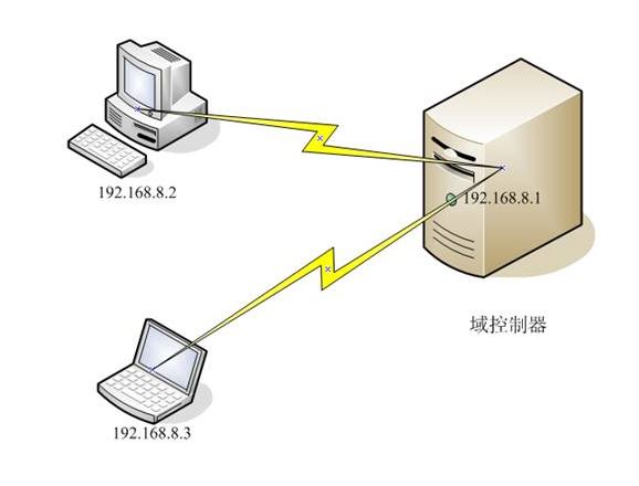 域共享文件管理系统、域共享文件夹权限设置、域用户共享文件夹权限设置的方法