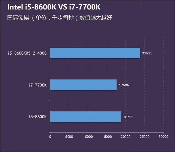 八代i5 8600K和i7 7700哪个好？i5 8600K和i7 7700区别对比介绍