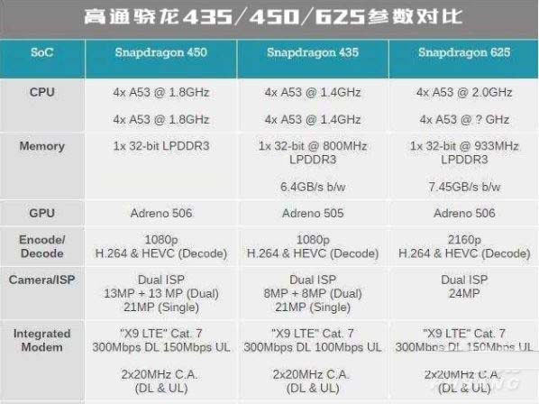 骁龙460和骁龙625哪款好 骁龙460和骁龙625区别对比