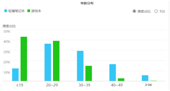 不懂配置的小白选笔记本 get这五点就够了