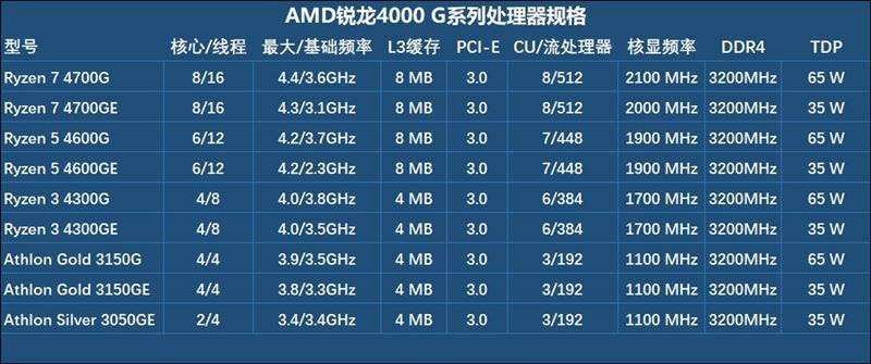 锐龙7Pro 4750G怎么样 锐龙7Pro 4750G处理器详细评测