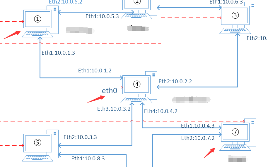 在linux系统下利用PC机实现路由转发的具体步骤