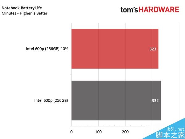 Intel 600p固态盘自毁式写入测试:可成功拷出数据