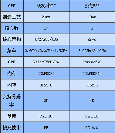 联发科X27和骁龙835哪个好？联发科X27和骁龙835区别对比评测