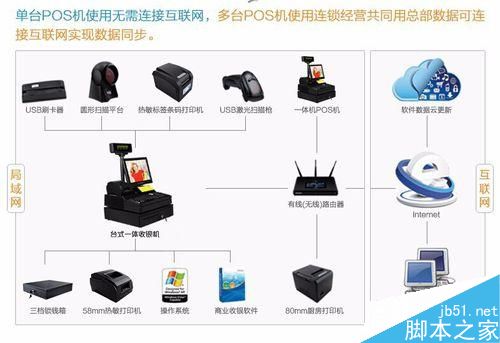 收银机网络故障怎么办 收银机网络故障的解决方法