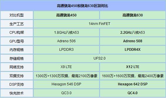 骁龙450和骁龙630比较好 骁龙450对比骁龙630评测