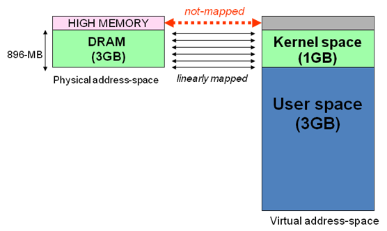 深入解析Linux系统下的高端内存